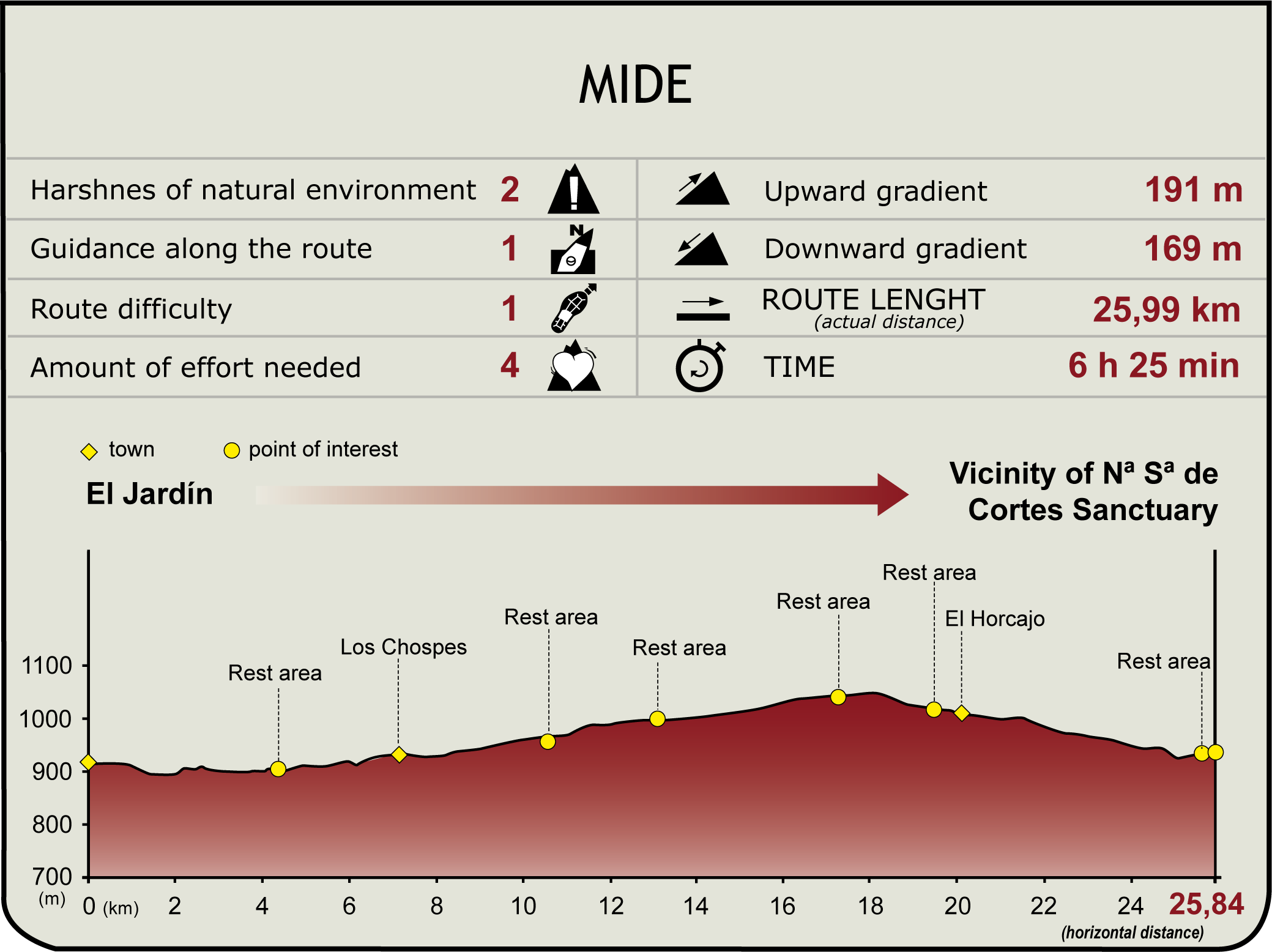 Perfil MIDE del CN de la Sierra de Alcaraz